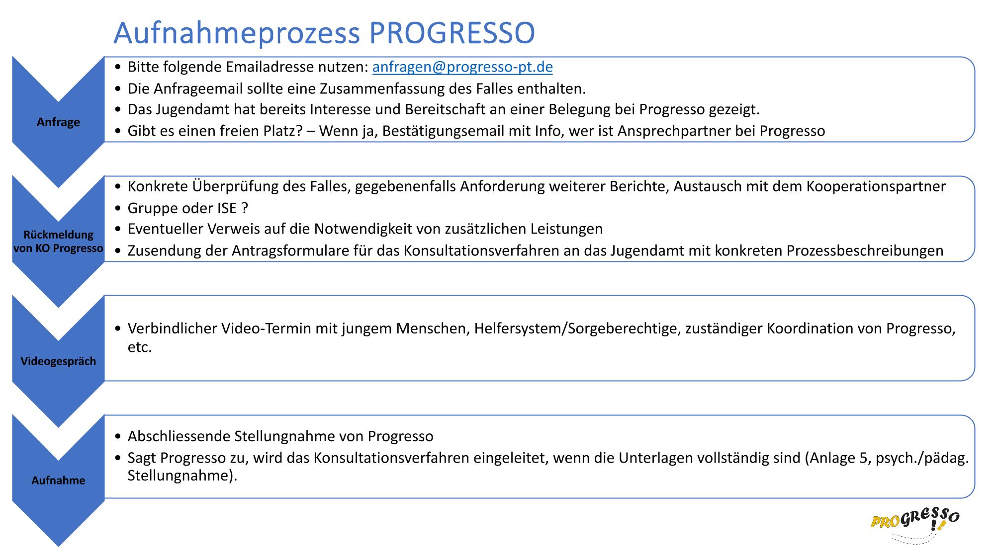 Aufnahmeprozess